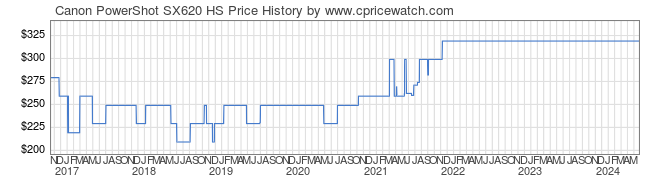 Price History Graph for Canon PowerShot SX620 HS
