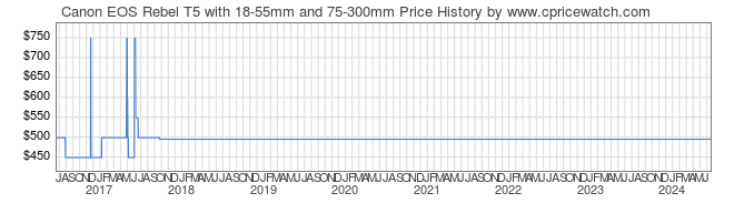 Price History Graph for Canon EOS Rebel T5 with 18-55mm and 75-300mm