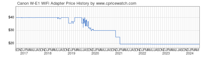 Price History Graph for Canon W-E1 WiFi Adapter