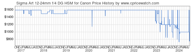 Price History Graph for Sigma Art 12-24mm f/4 DG HSM for Canon