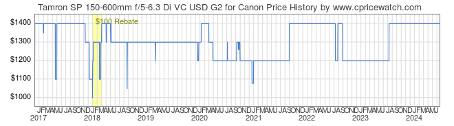 Price History Graph for Tamron SP 150-600mm f/5-6.3 Di VC USD G2 for Canon