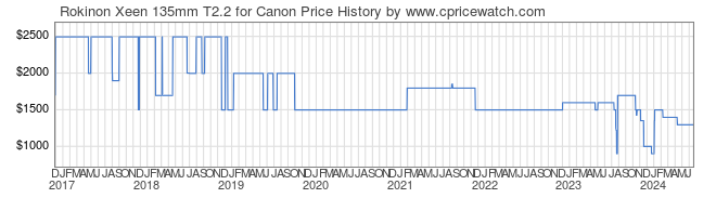 Price History Graph for Rokinon Xeen 135mm T2.2 for Canon