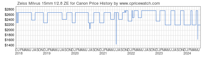 Price History Graph for Zeiss Milvus 15mm f/2.8 ZE for Canon