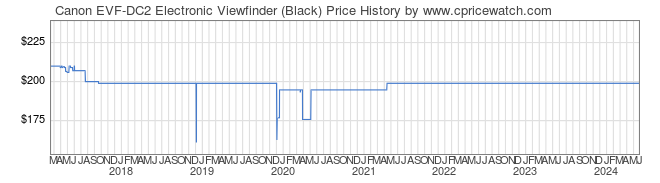 Price History Graph for Canon EVF-DC2 Electronic Viewfinder (Black)