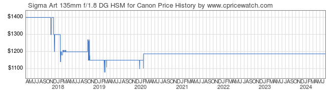 Price History Graph for Sigma Art 135mm f/1.8 DG HSM for Canon