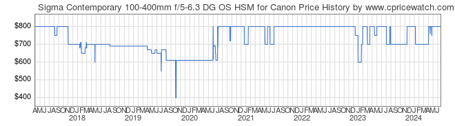 Price History Graph for Sigma Contemporary 100-400mm f/5-6.3 DG OS HSM for Canon