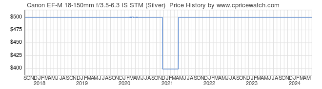 Price History Graph for Canon EF-M 18-150mm f/3.5-6.3 IS STM (Silver) 