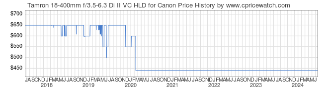 Price History Graph for Tamron 18-400mm f/3.5-6.3 Di II VC HLD for Canon