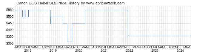 Price History Graph for Canon EOS Rebel SL2