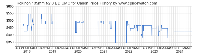 Price History Graph for Rokinon 135mm f/2.0 ED UMC for Canon