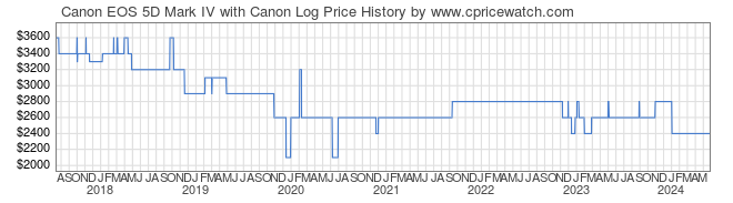 Price History Graph for Canon EOS 5D Mark IV with Canon Log