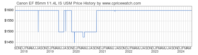 Price History Graph for Canon EF 85mm f/1.4L IS USM