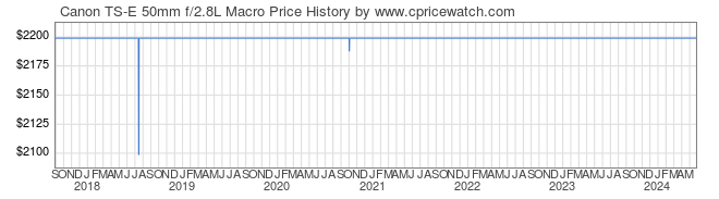 Price History Graph for Canon TS-E 50mm f/2.8L Macro
