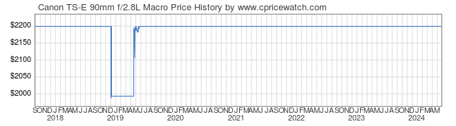 Price History Graph for Canon TS-E 90mm f/2.8L Macro