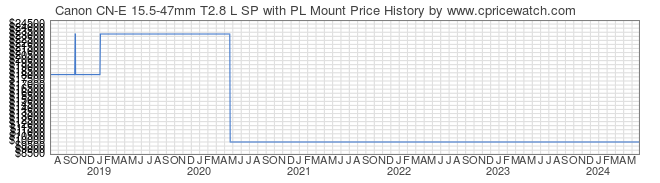 Price History Graph for Canon CN-E 15.5-47mm T2.8 L SP with PL Mount