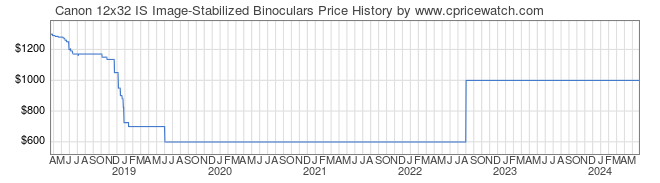 Price History Graph for Canon 12x32 IS Image-Stabilized Binoculars