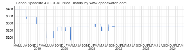 Price History Graph for Canon Speedlite 470EX-AI