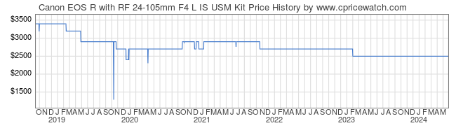 Price History Graph for Canon EOS R with RF 24-105mm F4 L IS USM Kit