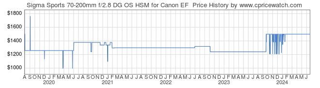 Price History Graph for Sigma Sports 70-200mm f/2.8 DG OS HSM for Canon EF 