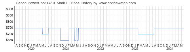Price History Graph for Canon PowerShot G7 X Mark III