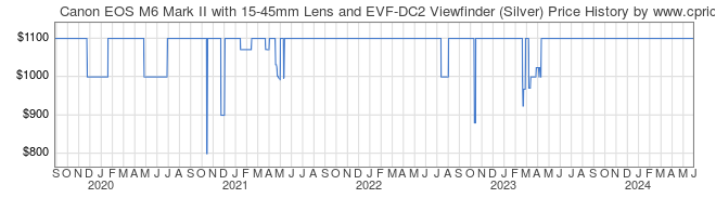 Price History Graph for Canon EOS M6 Mark II with 15-45mm Lens and EVF-DC2 Viewfinder (Silver)
