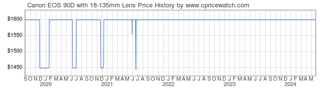 Price History Graph for Canon EOS 90D with 18-135mm Lens