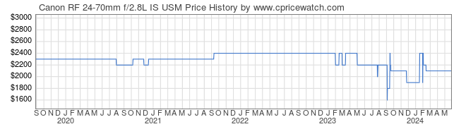 Price History Graph for Canon RF 24-70mm f/2.8L IS USM