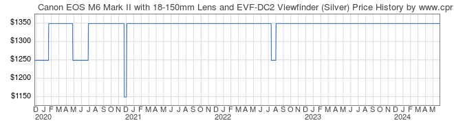 Price History Graph for Canon EOS M6 Mark II with 18-150mm Lens and EVF-DC2 Viewfinder (Silver)
