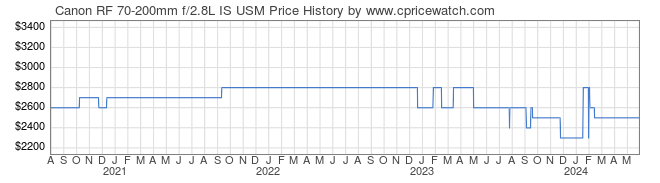 Price History Graph for Canon RF 70-200mm f/2.8L IS USM