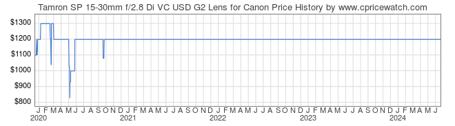 Price History Graph for Tamron SP 15-30mm f/2.8 Di VC USD G2 Lens for Canon