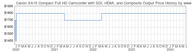 Price History Graph for Canon XA15 Compact Full HD Camcorder with SDI, HDMI, and Composite Output