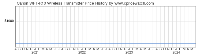 Price History Graph for Canon WFT-R10 Wireless Transmitter