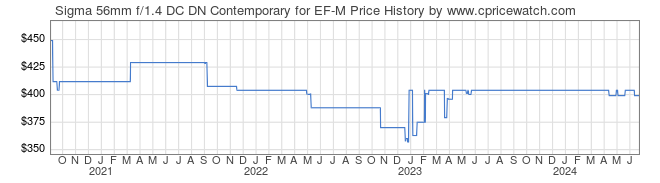 Price History Graph for Sigma 56mm f/1.4 DC DN Contemporary for EF-M