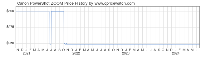 Price History Graph for Canon PowerShot ZOOM