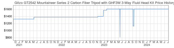 Price History Graph for Gitzo GT2542 Mountaineer Series 2 Carbon Fiber Tripod with GHF3W 3-Way Fluid Head Kit