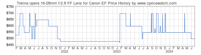 Price History Graph for Tokina opera 16-28mm f/2.8 FF Lens for Canon EF