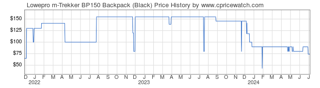 Price History Graph for Lowepro m-Trekker BP150 Backpack (Black)