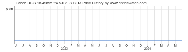 Price History Graph for Canon RF-S 18-45mm f/4.5-6.3 IS STM