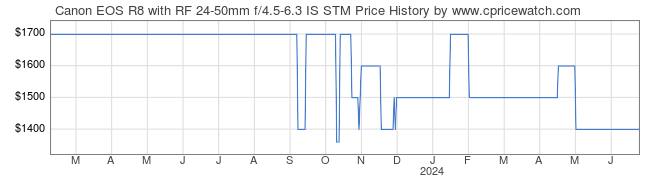 Price History Graph for Canon EOS R8 with RF 24-50mm f/4.5-6.3 IS STM