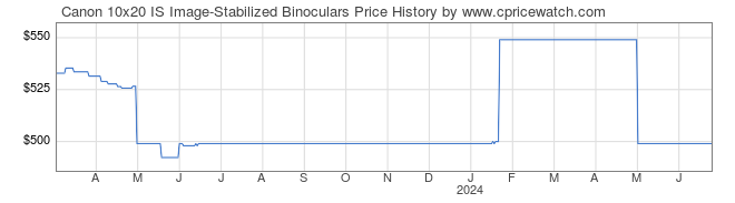 Price History Graph for Canon 10x20 IS Image-Stabilized Binoculars