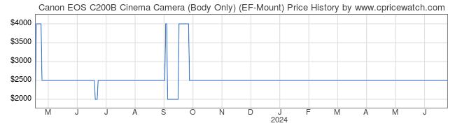 Price History Graph for Canon EOS C200B Cinema Camera (Body Only) (EF-Mount)