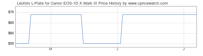 Price History Graph for Leofoto L-Plate for Canon EOS-1D X Mark III