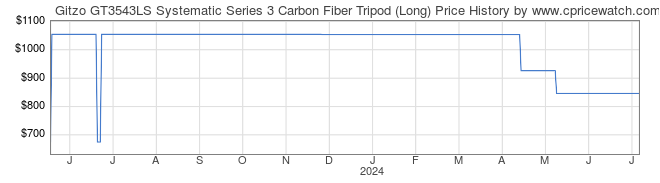 Price History Graph for Gitzo GT3543LS Systematic Series 3 Carbon Fiber Tripod (Long)