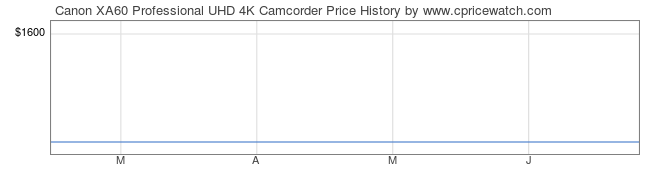 Price History Graph for Canon XA60 Professional UHD 4K Camcorder